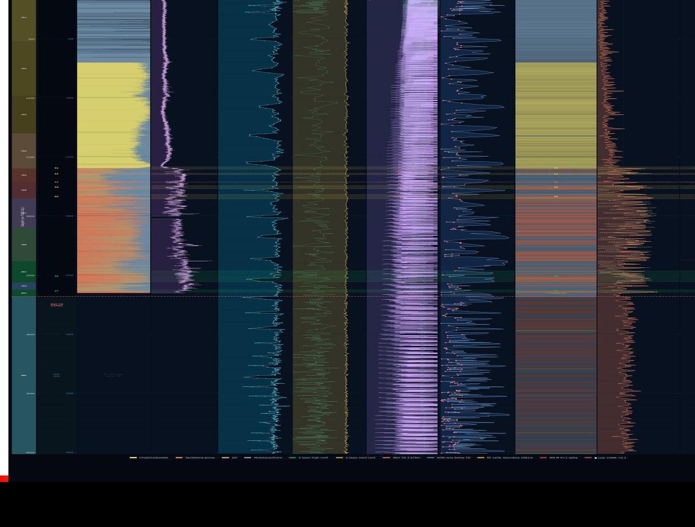 ADR machine-learning lithology prediction shown against the physical drill log across the full four-kilometre well, reproducing the logged chalk, sand, silt and shale column.