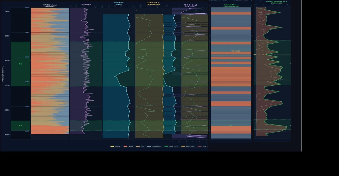 Detailed reservoir interval showing ADR resolving the S6 and S7 sandstone bodies against the well's lithology fractions and gamma log.