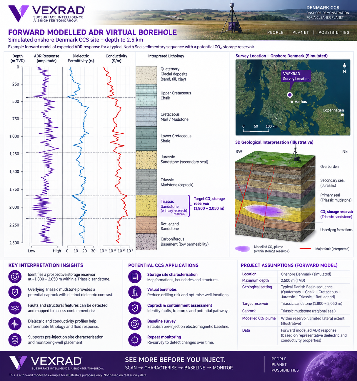 VEXRAD forward-modelled ADR Virtual Borehole for a simulated onshore Denmark carbon storage site to 2.5 kilometres